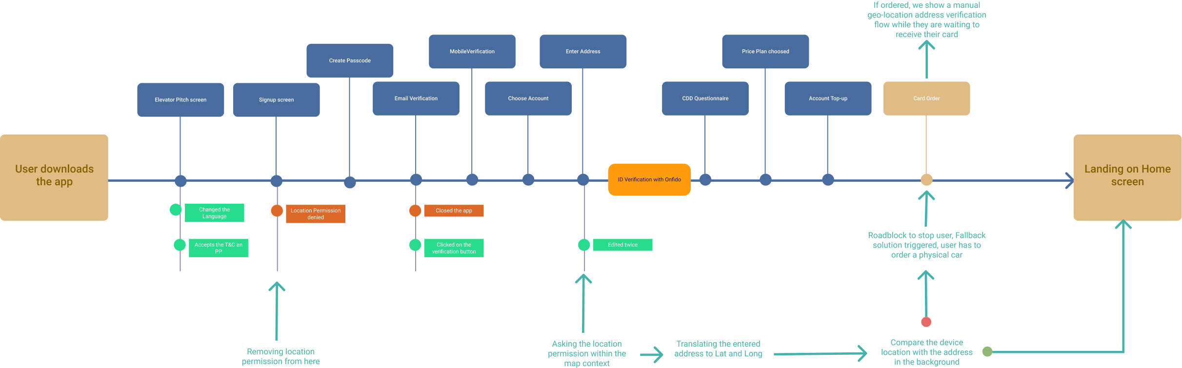 User Journey Map